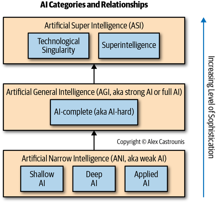 Graphic showing the hierarchy of AI types, with weak AI, general AI and superintelligent AI.